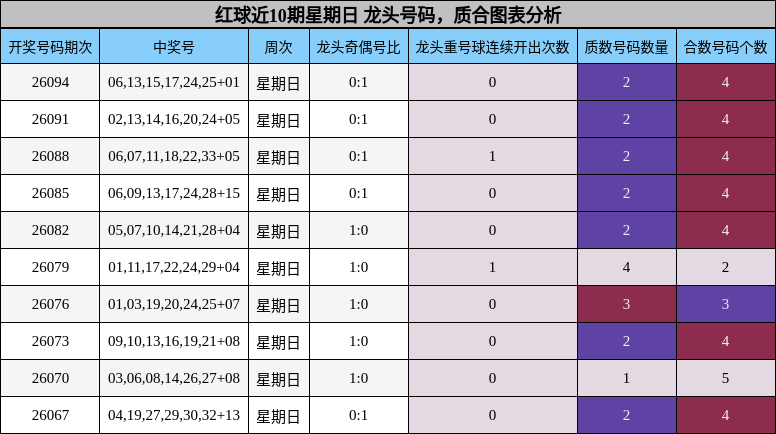 龙头号码分析,质合分析