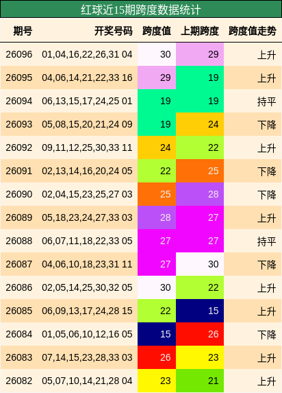 红球近15期跨度数据统计