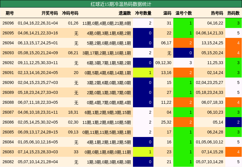 红球近15期冷温热码数据统计