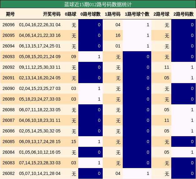 蓝球近15期012路号码数据统计