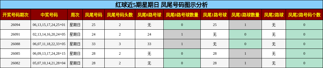 凤尾号码分析