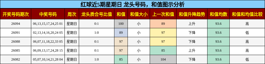 龙头号码分析,和值分析