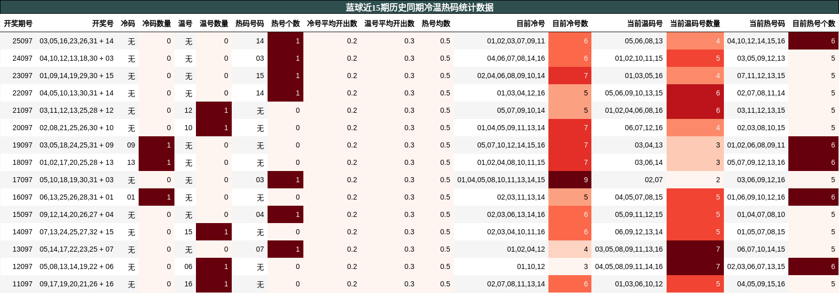 蓝球近15期历史同期冷温热码统计数据