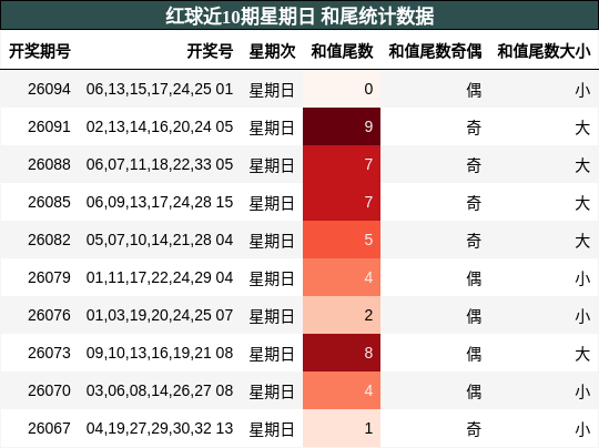 红球近10期星期日 和尾统计数据