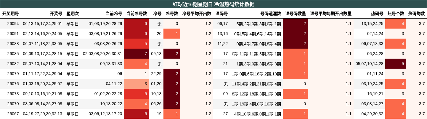 红球近10期星期日 冷温热码统计数据