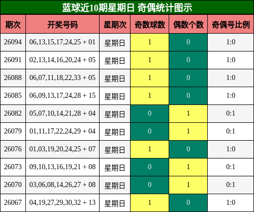 蓝球近10期星期日 奇偶统计图示