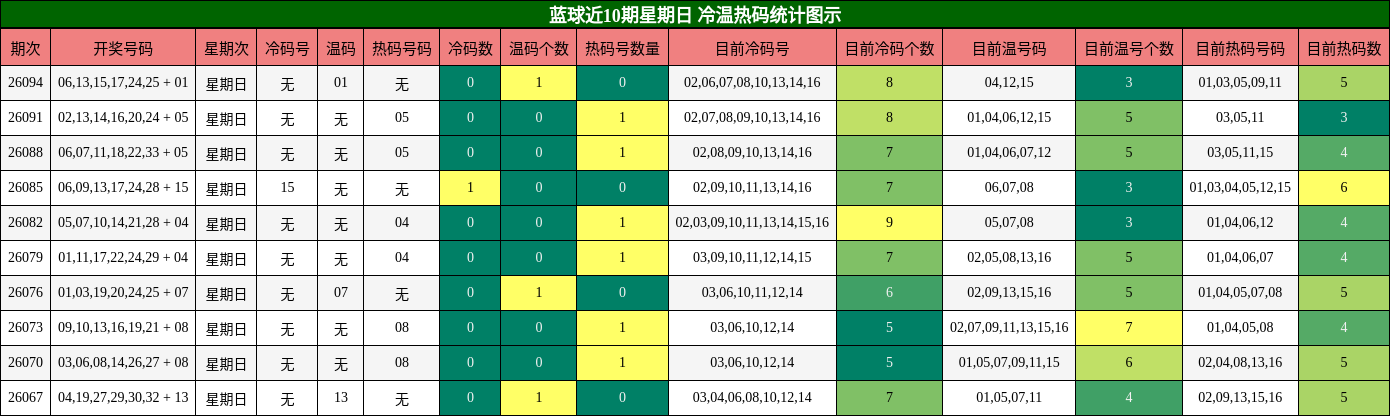 蓝球近10期星期日 冷温热码统计图示