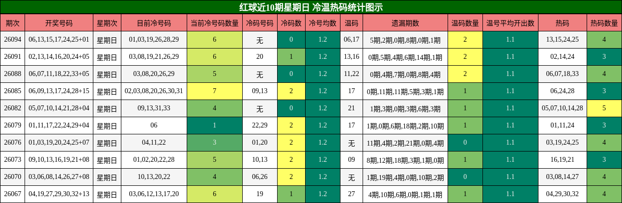 红球近10期星期日 冷温热码统计图示