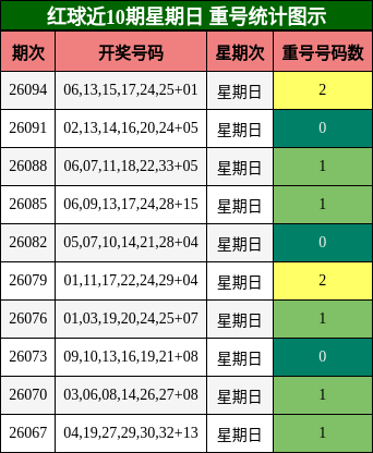 红球近10期星期日 重号统计图示