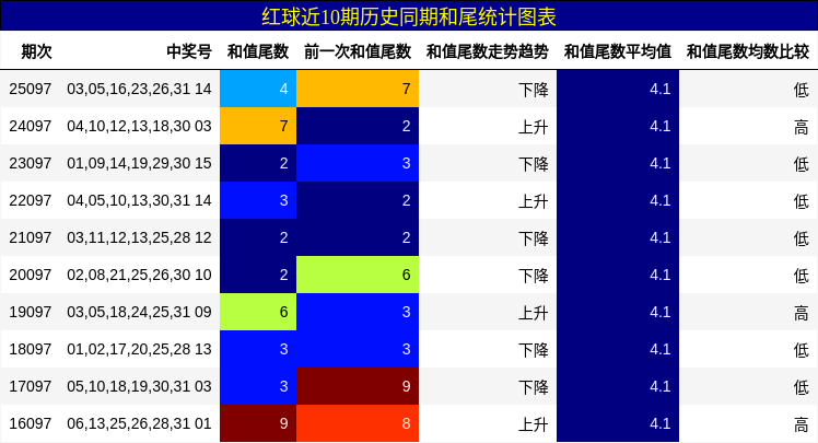 和尾分析