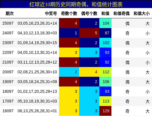 奇偶分析，和值分析