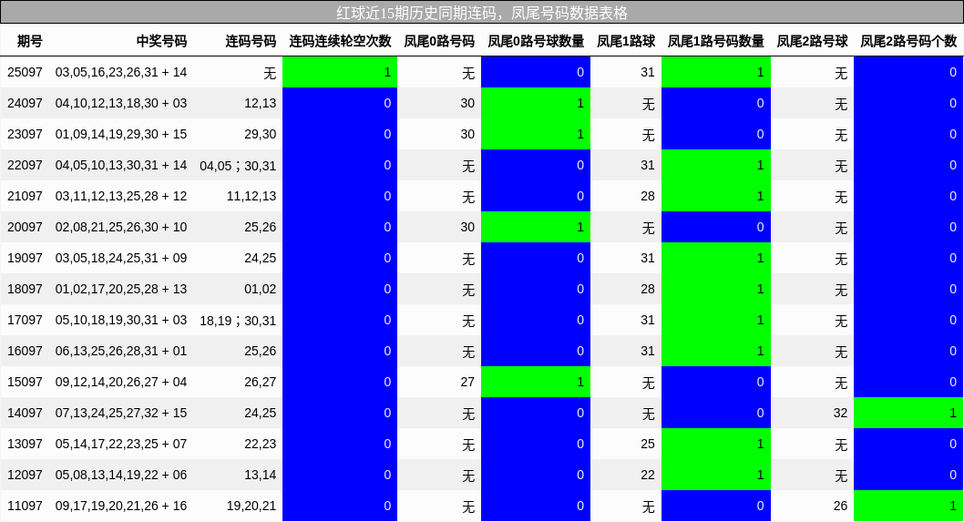 红球近15期历史同期连码,凤尾号码数据表格