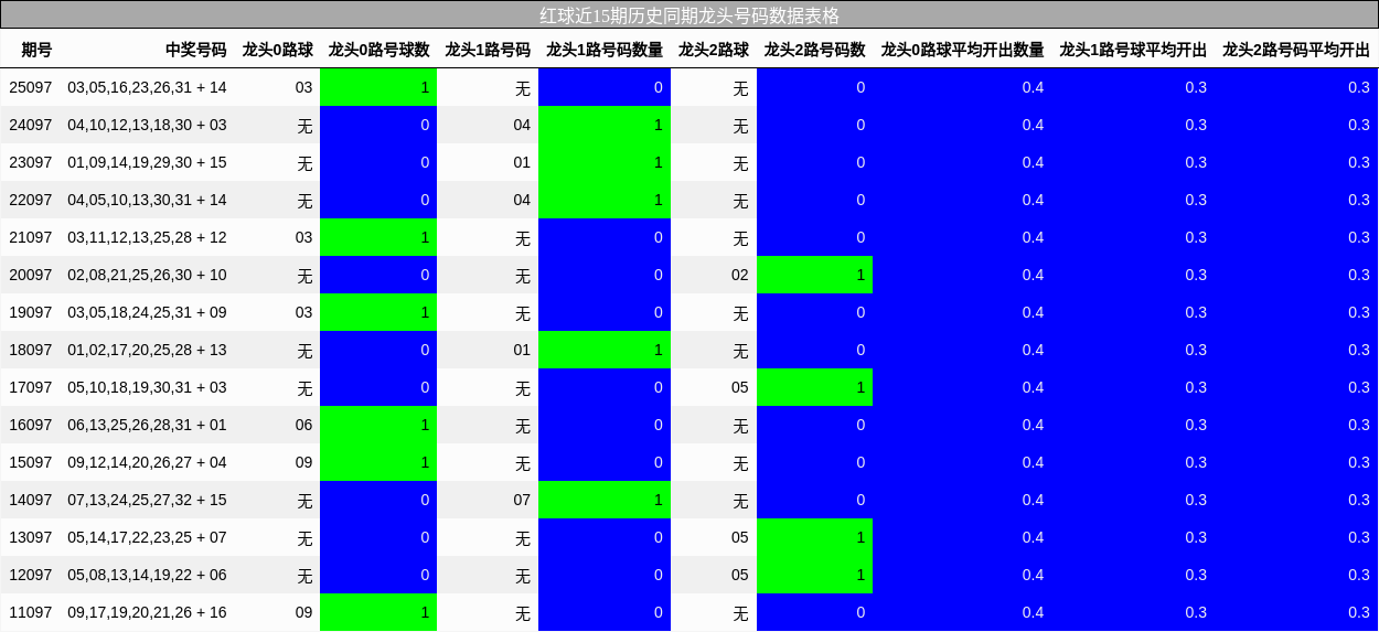 红球近15期历史同期龙头号码数据表格