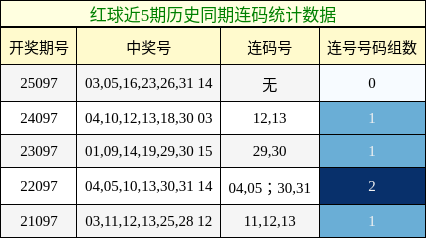连码分析