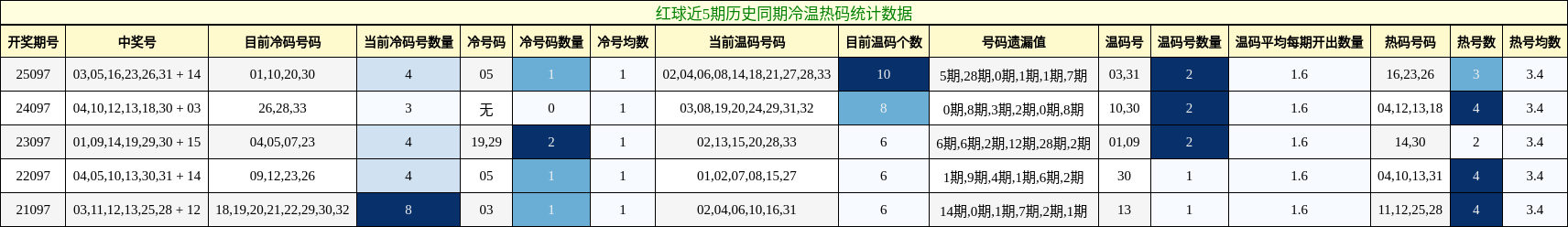 冷温热码分析