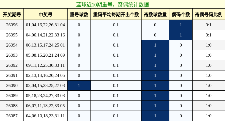 重号分析，奇偶分析
