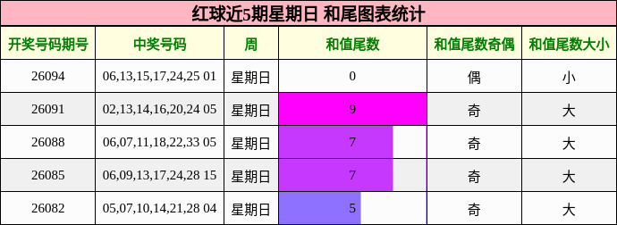红球近5期星期日 和尾图表统计