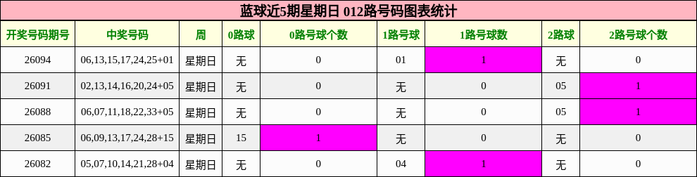 蓝球近5期星期日 012路号码图表统计