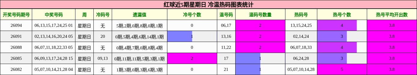 红球近5期星期日 冷温热码图表统计