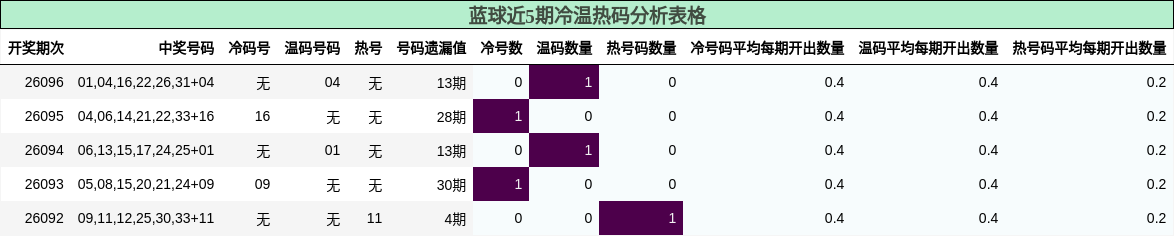 蓝球近5期冷温热码分析表格