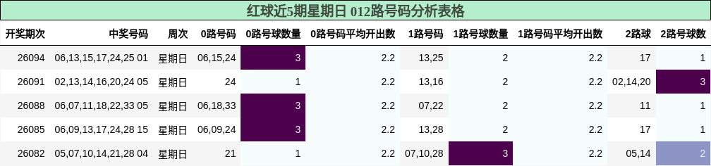 红球近5期星期日 012路号码分析表格