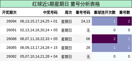 红球近5期星期日 重号分析表格