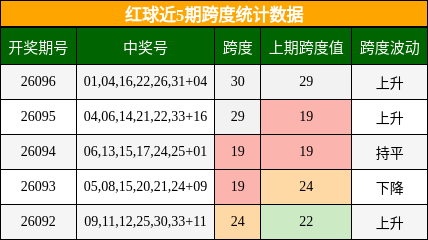 跨度分析
