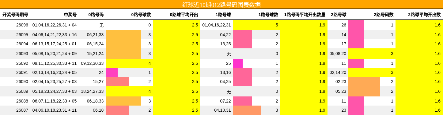红球近10期012路号码图表数据