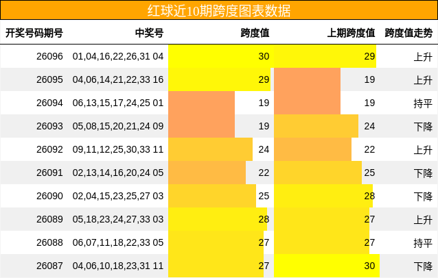 红球近10期跨度图表数据