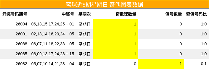 蓝球近5期星期日 奇偶图表数据