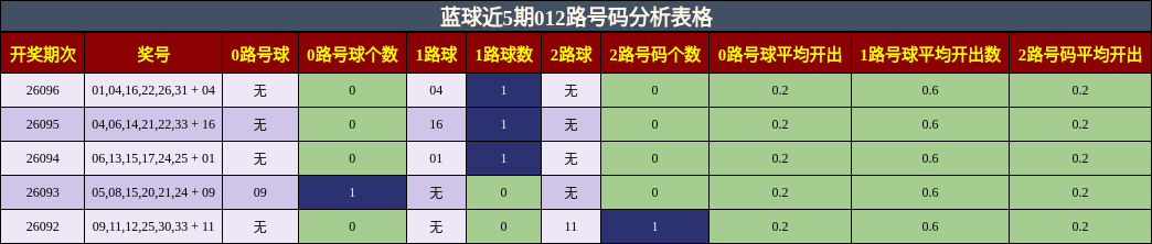蓝球近5期012路号码分析表格