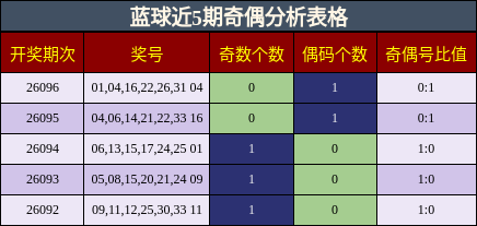 蓝球近5期奇偶分析表格
