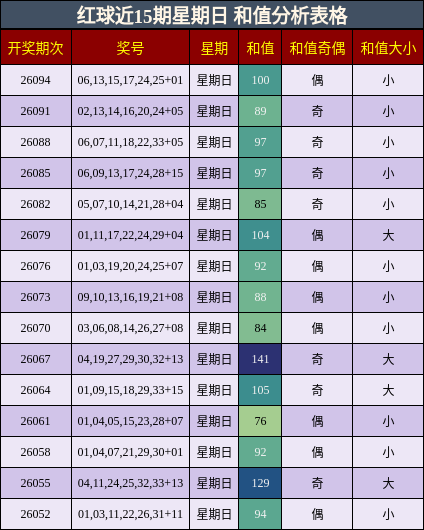 红球近15期星期日 和值分析表格