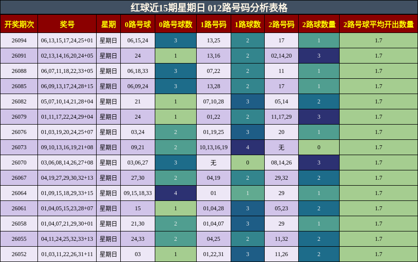 红球近15期星期日 012路号码分析表格