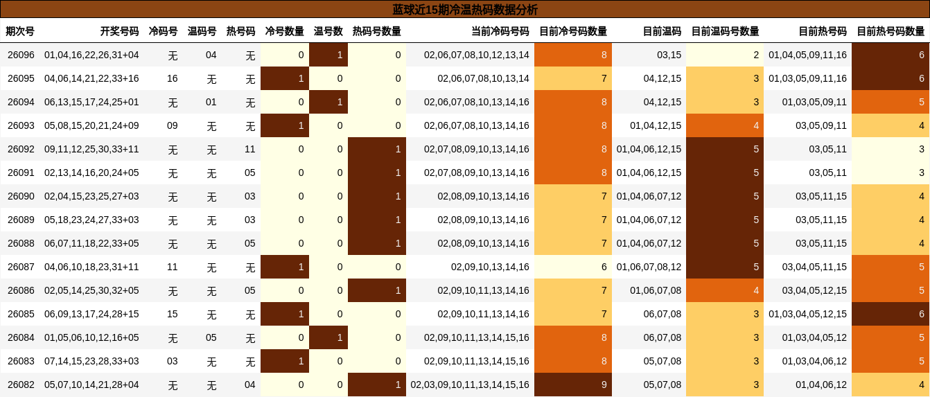 蓝球近15期冷温热码数据分析