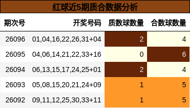 红球近5期质合数据分析