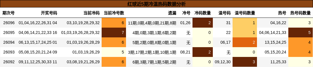 红球近5期冷温热码数据分析