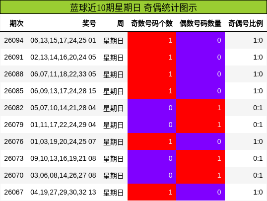 奇偶分析