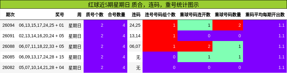质合分析,连码分析,重号分析