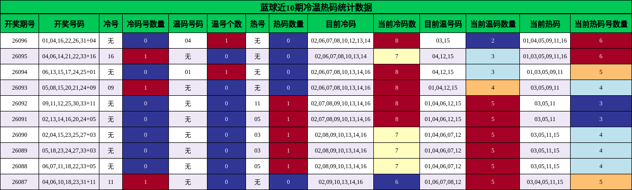 冷温热码分析