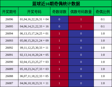 奇偶分析