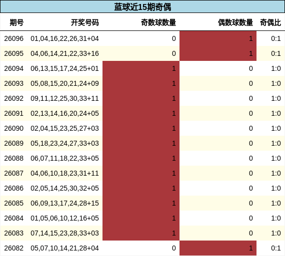 奇偶分析