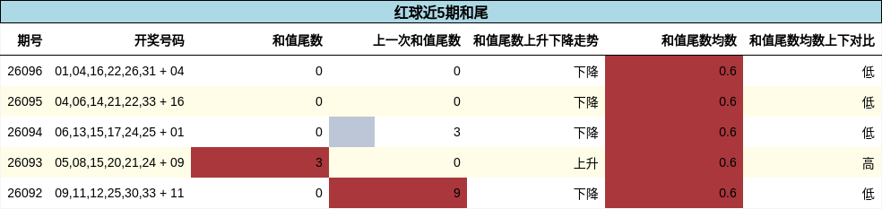 和尾分析