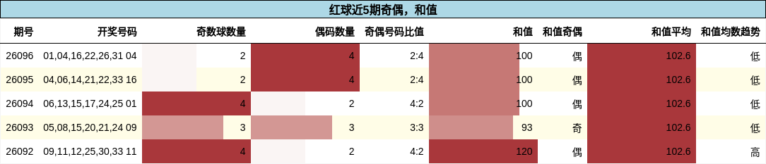 奇偶分析,和值分析