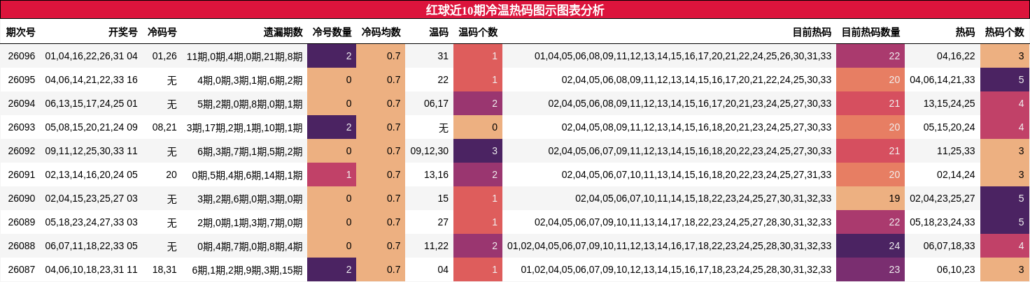 红球近10期冷温热码图示图表分析