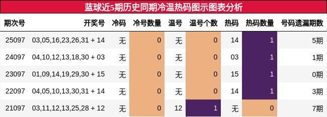 蓝球近5期历史同期冷温热码图示图表分析