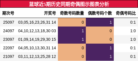 蓝球近5期历史同期奇偶图示图表分析
