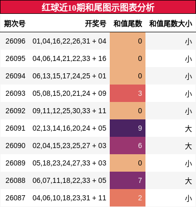 红球近10期和尾图示图表分析