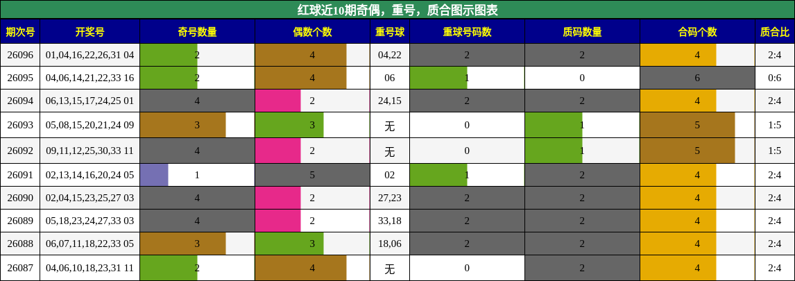 奇偶分析,重号分析,质合分析