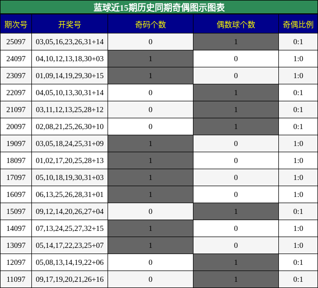 奇偶分析